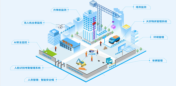 智慧工地在建筑行业地位逐渐突出